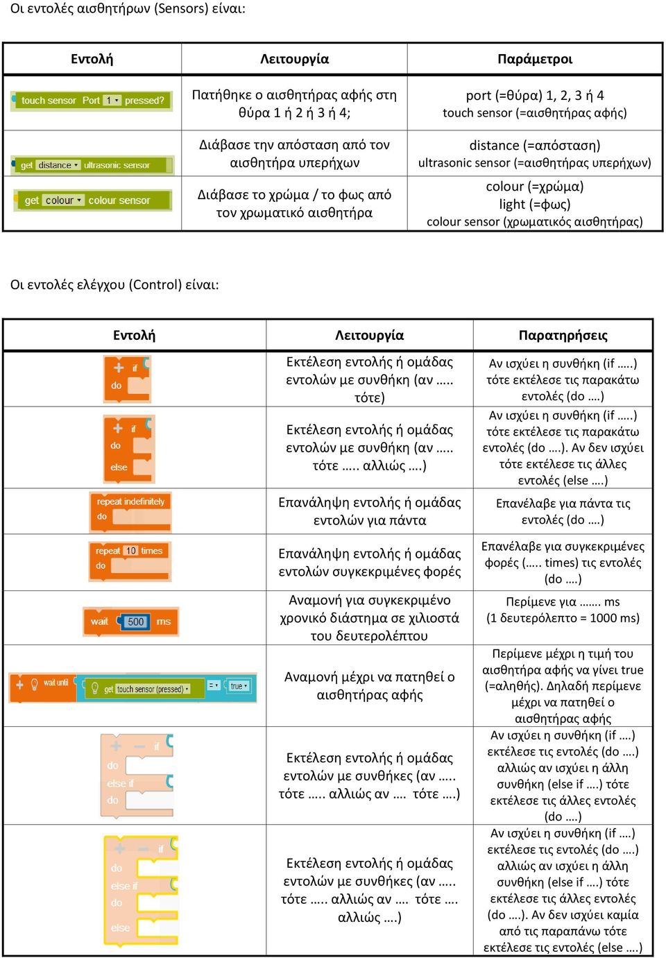 αισθητήρας) Οι εντολές ελέγχου (Control) είναι: Εντολή Λειτουργία Παρατηρήσεις εντολών με συνθήκη (αν.. τότε) εντολών με συνθήκη (αν.. τότε.. αλλιώς.