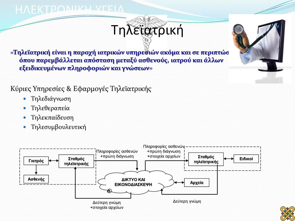 Τηλεκπαίδευση Τηλεσυμβουλευτική Γιατρός Σταθμός τηλεϊατρικής Πληροφορίες ασθενών +πρώτη διάγνωση Πληροφορίες ασθενών +πρώτη