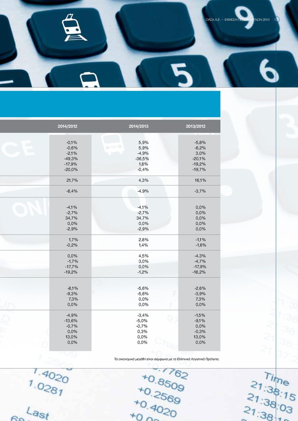 -0,4% -19,7% 21,7% 4,3% 16,1% -8,4% -4,9% -3,7% -4,1% -4,1% 0,0% -2,7% -2,7% 0,0% 34,7% 34,7% 0,0% 0,0% 0,0% 0,0% -2,9% -2,9% 0,0% 1,7% 2,8% -1,1% -0,2% 1,4%