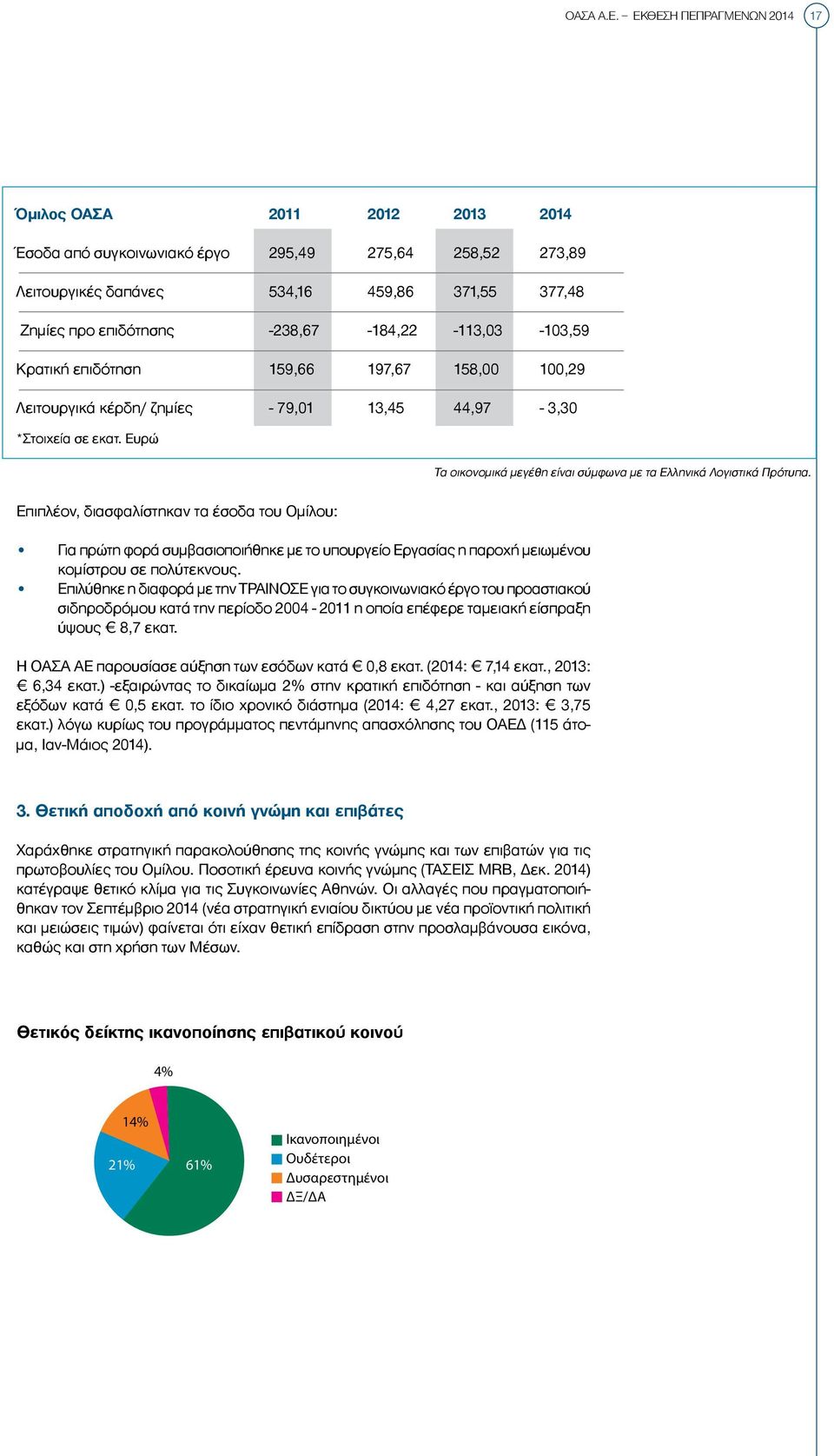 -238,67-184,22-113,03-103,59 Κρατική επιδότηση 159,66 197,67 158,00 100,29 Λειτουργικά κέρδη/ ζημίες - 79,01 13,45 44,97-3,30 *Στοιχεία σε εκατ.