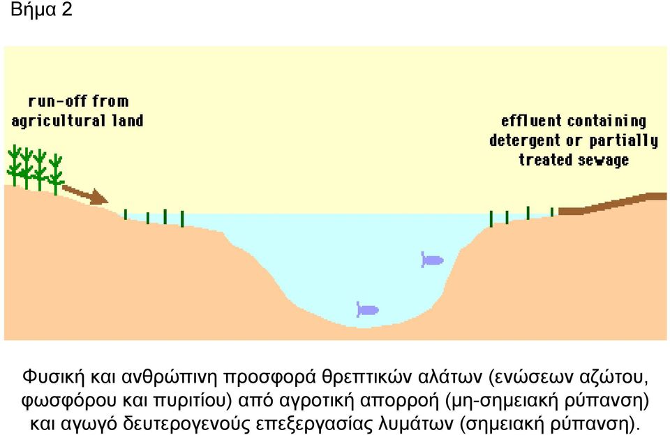 αγροτική απορροή (μη-σημειακή ρύπανση) και αγωγό