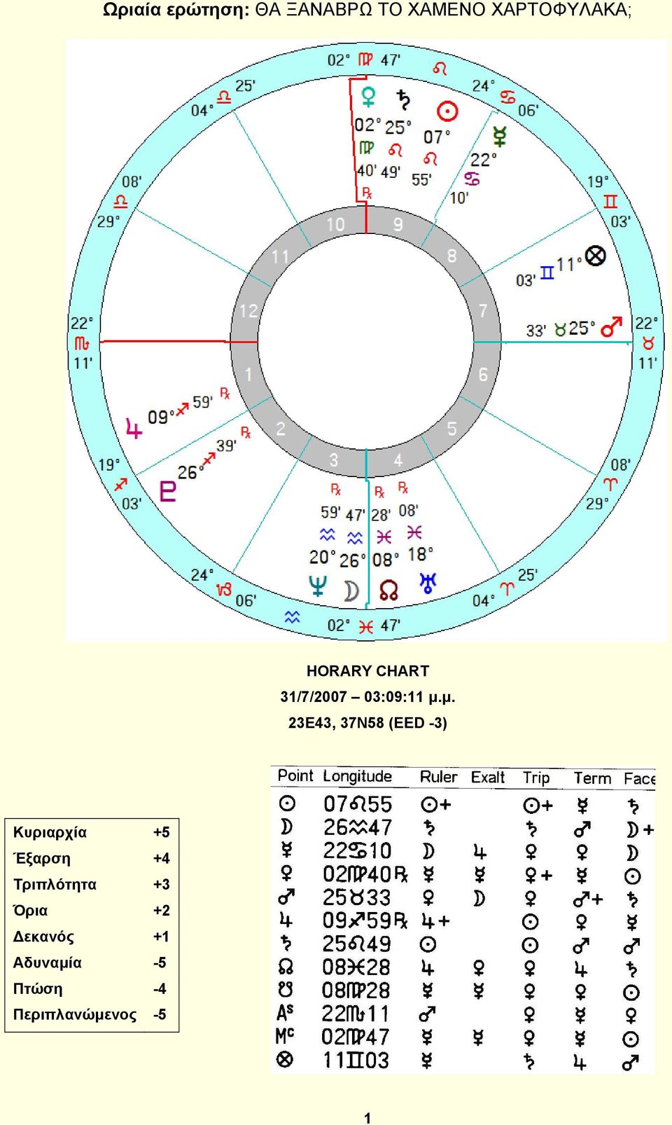 μ. 23Ε43, 37Ν58 (ΕΕD -3) Κυριαρχία +5 Έξαρση +4