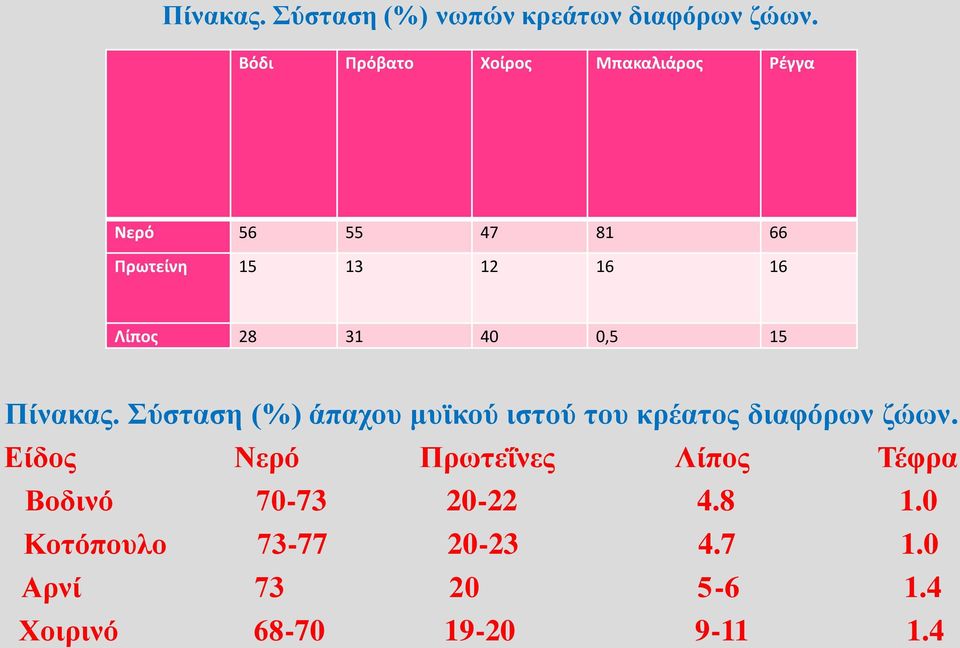 28 31 40 0,5 15 Πίνακας. Σύσταση (%) άπαχου μυϊκού ιστού του κρέατος διαφόρων ζώων.