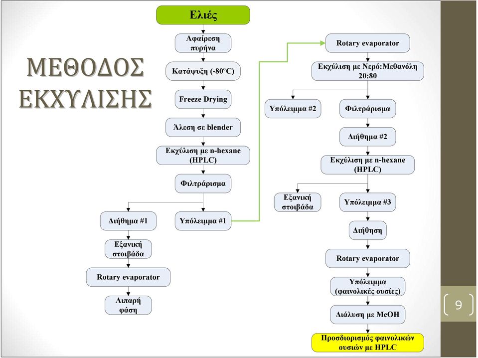 Φιλτράρισµα Υπόλειµµα #1 Εξανική στοιβάδα ιήθηµα #2 Εκχύλιση µε n-hexane (HPLC) Υπόλειµµα #3 ιήθηση Rotary