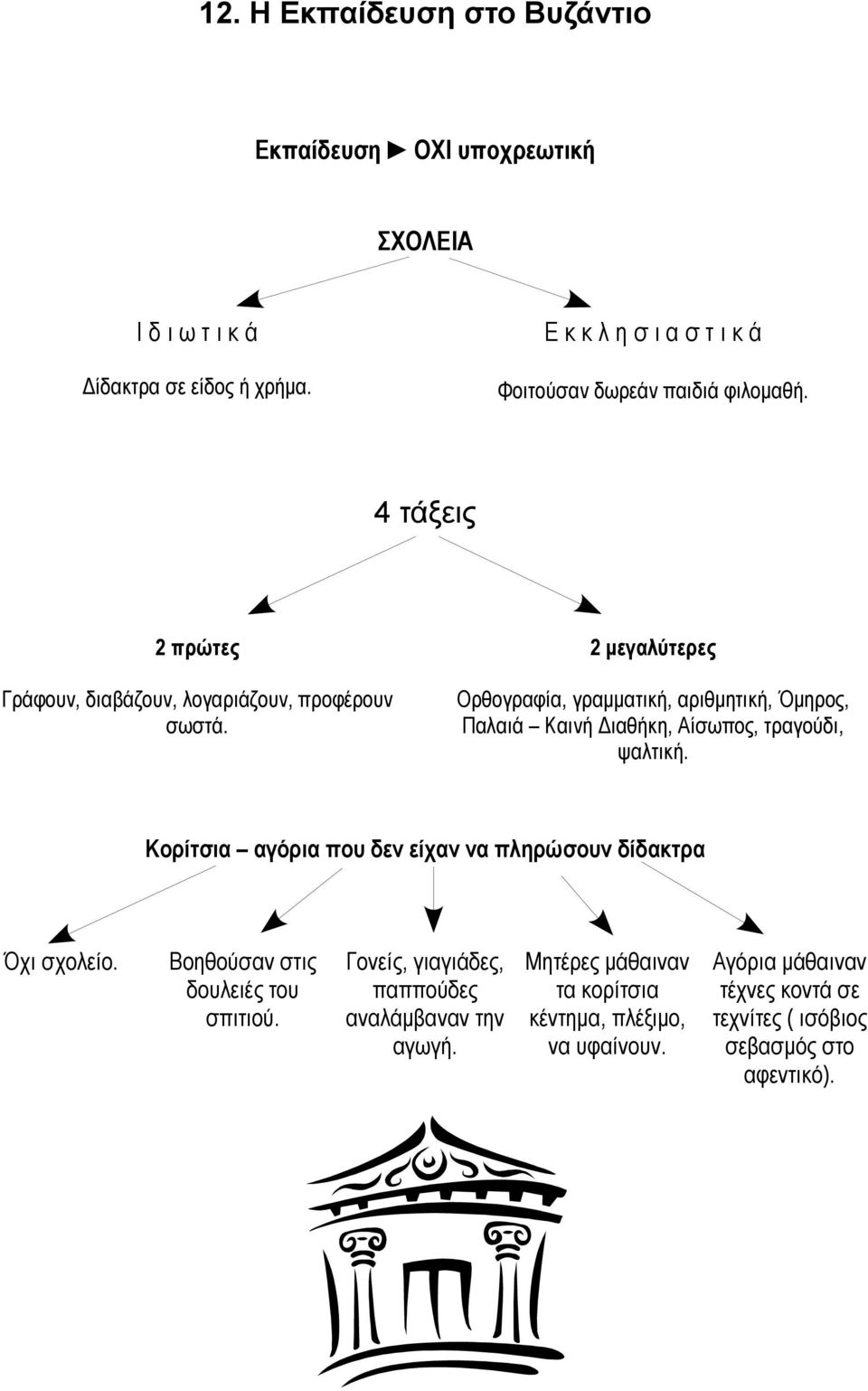 Ορθογραφία, γραμματική, αριθμητική, Όμηρος, Παλαιά Καινή Διαθήκη, Αίσωπος, τραγούδι, ψαλτική.