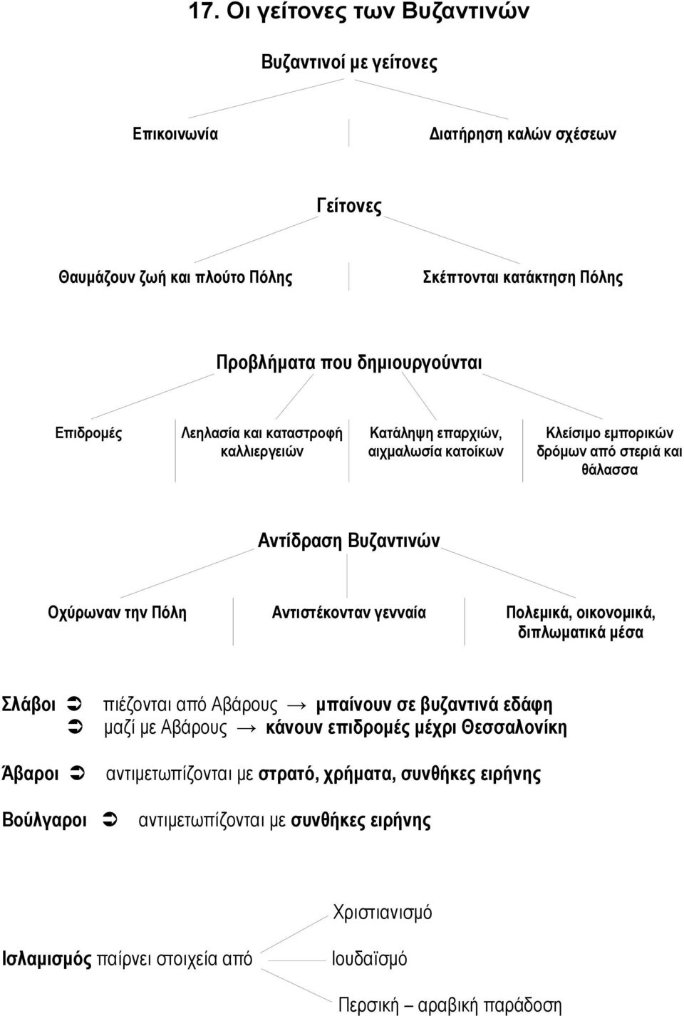 την Πόλη Αντιστέκονταν γενναία Πολεμικά, οικονομικά, διπλωματικά μέσα Σλάβοι πιέζονται από Αβάρους μπαίνουν σε βυζαντινά εδάφη μαζί με Αβάρους κάνουν επιδρομές μέχρι Θεσσαλονίκη