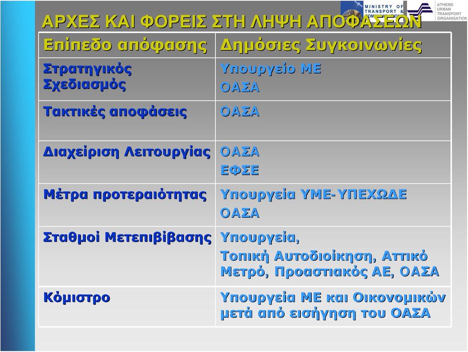 ΕΦΣΕ Υπουργεία ΥΜΕ-ΥΠΕΧΩΔΕ ΥΠΕΧΩΔΕ OAΣA Σταθμοί Μετεπιβίβασης Υπουργεία, Τοπική Αυτοδιοίκηση,