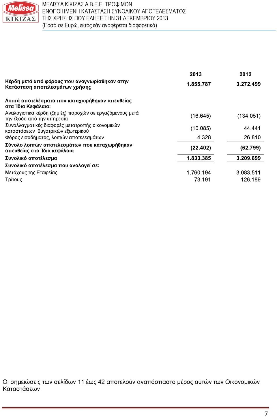 051) Συναλλαγματικές διαφορές μετατροπής οικονομικών καταστάσεων θυγατρικών εξωτερικού (10.085) 44.441 Φόρος εισοδήματος, λοιπών αποτελεσμάτων 4.328 26.