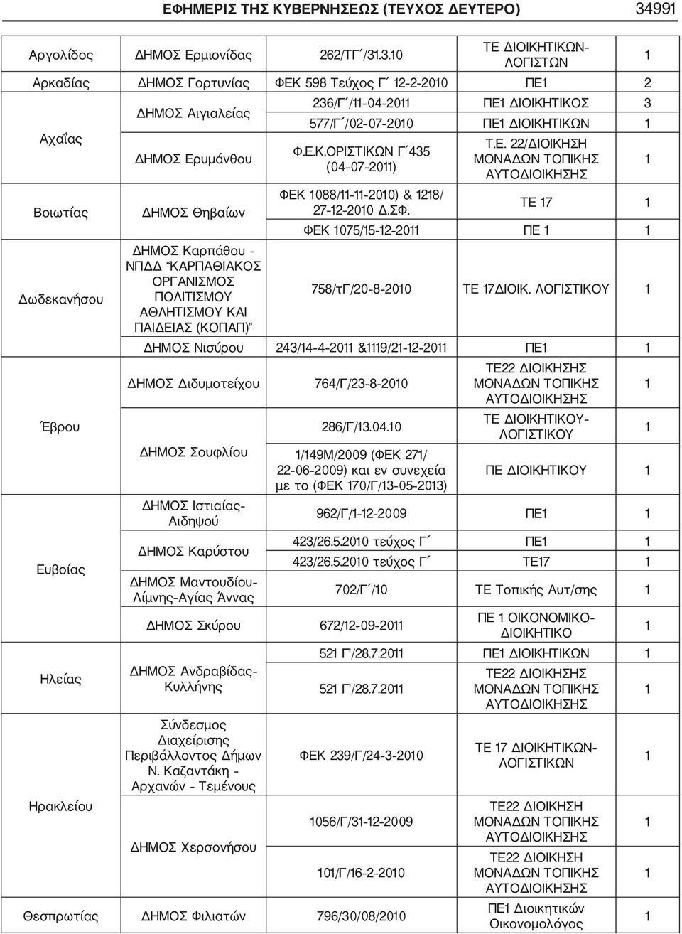 3.0 ΤΕ ΔΙΟΙΚΗΤΙΚΩΝ ΛΟΓΙΣΤΩΝ Αρκαδίας ΔΗΜΟΣ Γορτυνίας ΦΕΚ 598 Τεύχος Γ 00 ΠΕ Αχαΐας Βοιωτίας Δωδεκανήσου Έβρου Ευβοίας Ηλείας Ηρακλείου ΔΗΜΟΣ Αιγιαλείας ΔΗΜΟΣ Ερυμάνθου ΔΗΜΟΣ Θηβαίων ΔΗΜΟΣ Καρπάθου