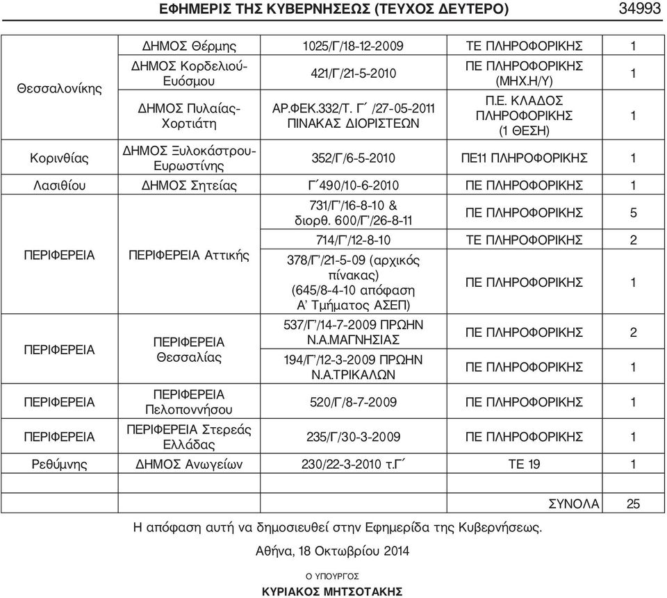 Ν ΠΕ ΠΛΗΡΟΦΟΡΙΚΗΣ (ΜΗΧ.Η/Υ) Π.Ε. ΚΛΑΔΟΣ ΠΛΗΡΟΦΟΡΙΚΗΣ ( ΘΕΣΗ) Κορινθίας ΔΗΜΟΣ Ξυλοκάστρου Ευρωστίνης 35/Γ/6 5 00 ΠΕ ΠΛΗΡΟΦΟΡΙΚΗΣ Λασιθίου ΔΗΜΟΣ Σητείας Γ 490/0 6 00 ΠΕ ΠΛΗΡΟΦΟΡΙΚΗΣ ΠΕΡΙΦΕΡΕΙΑ