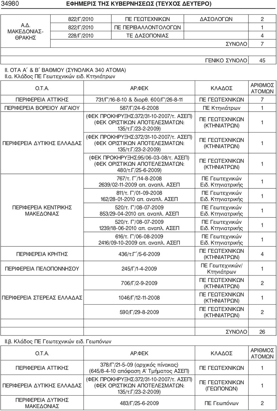 600/Γ /6 8 7 ΠΕΡΙΦΕΡΕΙΑ ΒΟΡΕΙΟΥ ΑΙΓΑΙΟΥ 587/Γ/4 6 008 ΠΕ Κτηνιάτρων ΠΕΡΙΦΕΡΕΙΑ ΔΥΤΙΚΗΣ ΕΛΛΑΔΑΣ ΠΕΡΙΦΕΡΕΙΑ ΚΕΝΤΡΙΚΗΣ ΜΑΚΕΔΟΝΙΑΣ ΠΕΡΙΦΕΡΕΙΑ ΚΡΗΤΗΣ ΠΕΡΙΦΕΡΕΙΑ ΠΕΛΟΠΟΝΝΗΣΟΥ ΠΕΡΙΦΕΡΕΙΑ ΣΤΕΡΕΑΣ ΕΛΛΑΔΑΣ