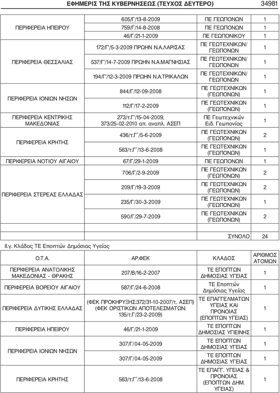 ΑΣΕΠ 436/τ.Γ /5 6 009 / ΓΕΩΠΟΝΩΝ / ΓΕΩΠΟΝΩΝ / ΓΕΩΠΟΝΩΝ ΠΕ Γεωτεχνικών Ειδ. Γεωπονίας 563/τ.