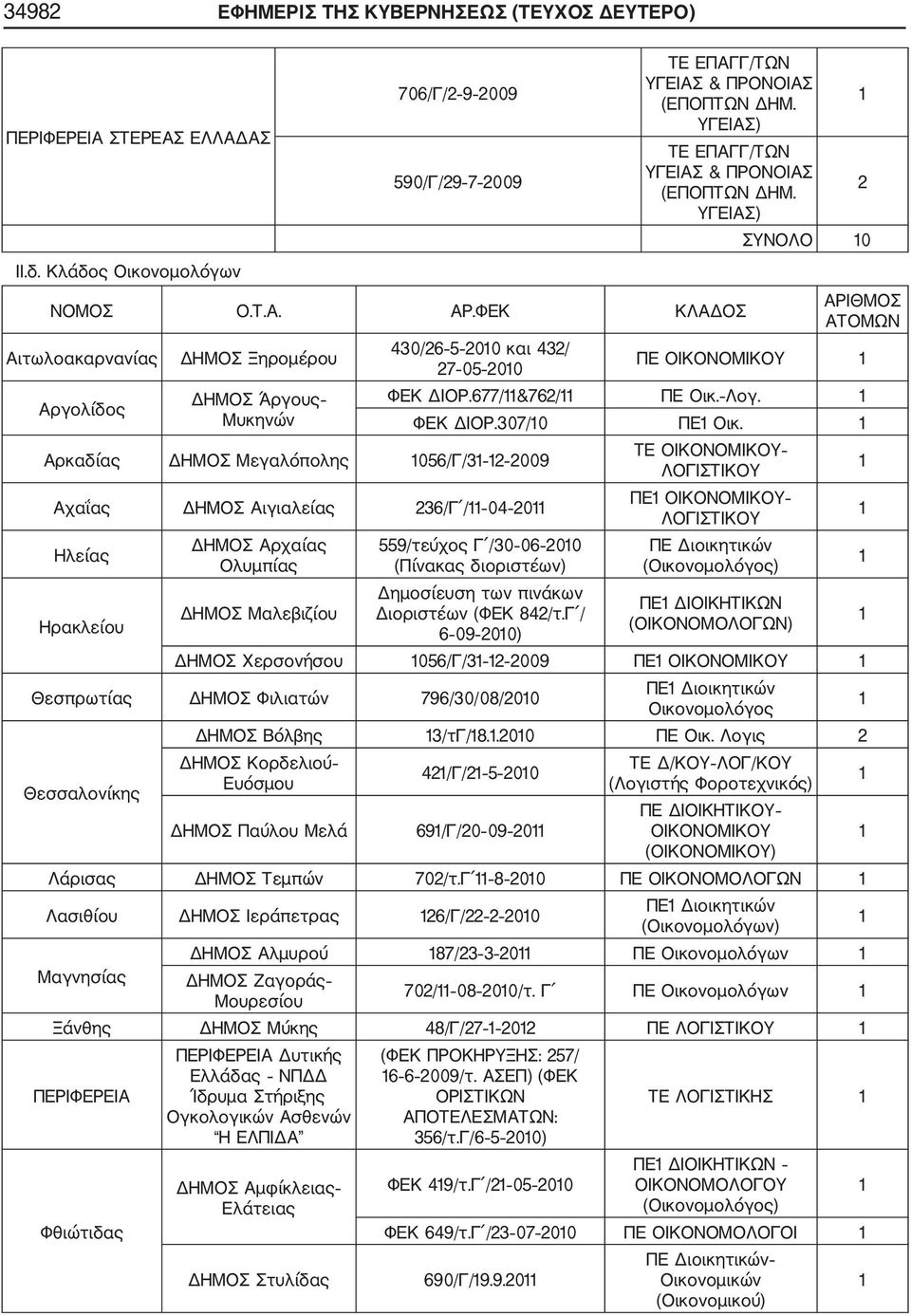 ΦΕΚ ΚΛΑΔΟΣ Αιτωλοακαρνανίας Αργολίδος ΔΗΜΟΣ Ξηρομέρου ΔΗΜΟΣ Άργους Μυκηνών 430/6 5 00 και 43/ 7 05 00 Αρκαδίας ΔΗΜΟΣ Μεγαλόπολης 056/Γ/3 009 Αχαΐας ΔΗΜΟΣ Αιγιαλείας 36/Γ / 04 0 Ηλείας Ηρακλείου ΔΗΜΟΣ