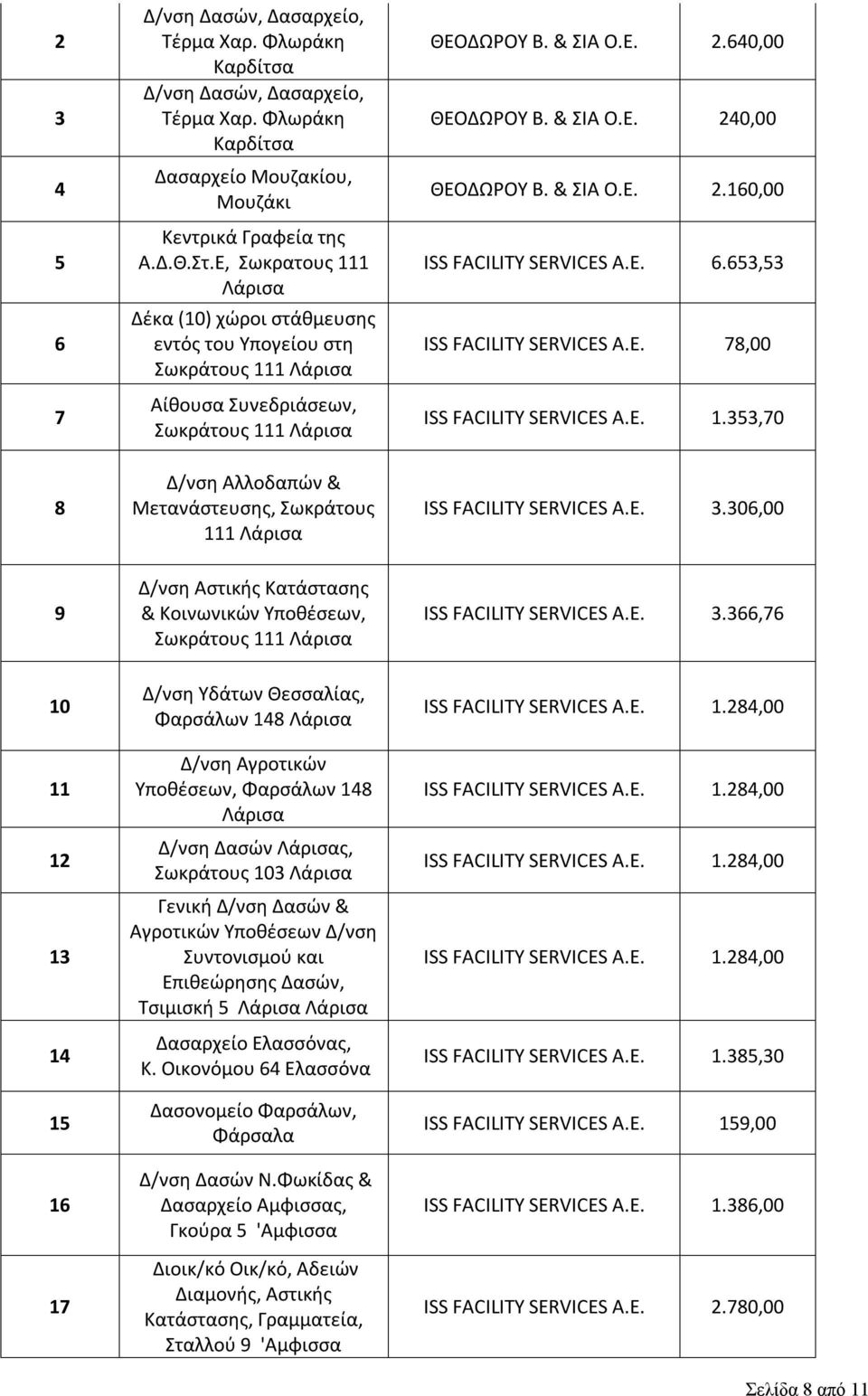 ΘΕΟΔΩΡΟΥ Β. & ΣΙΑ Ο.Ε. 2.640,00 ΘΕΟΔΩΡΟΥ Β. & ΣΙΑ Ο.Ε. 240,00 ΘΕΟΔΩΡΟΥ Β. & ΣΙΑ Ο.Ε. 2.160,00 ISS FACILITY SERVICES A.E. 6.653,53 ISS FACILITY SERVICES A.E. 78,00 ISS FACILITY SERVICES A.E. 1.