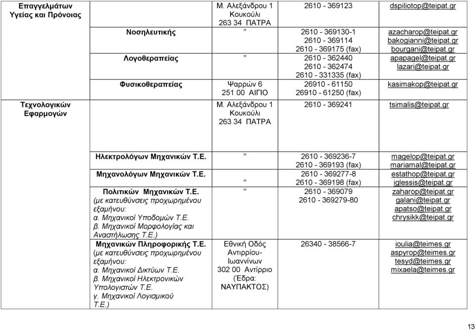 Αλεξάνδρου 1 Κουκούλι 263 34 ΠΑΤΡΑ 2610-369123 dspiliotop@teipat.gr 26910-61150 26910-61250 (fax) azacharop@teipat.gr bakogianni@teipat.gr bourgani@teipat.gr apapagel@teipat.gr lazari@teipat.