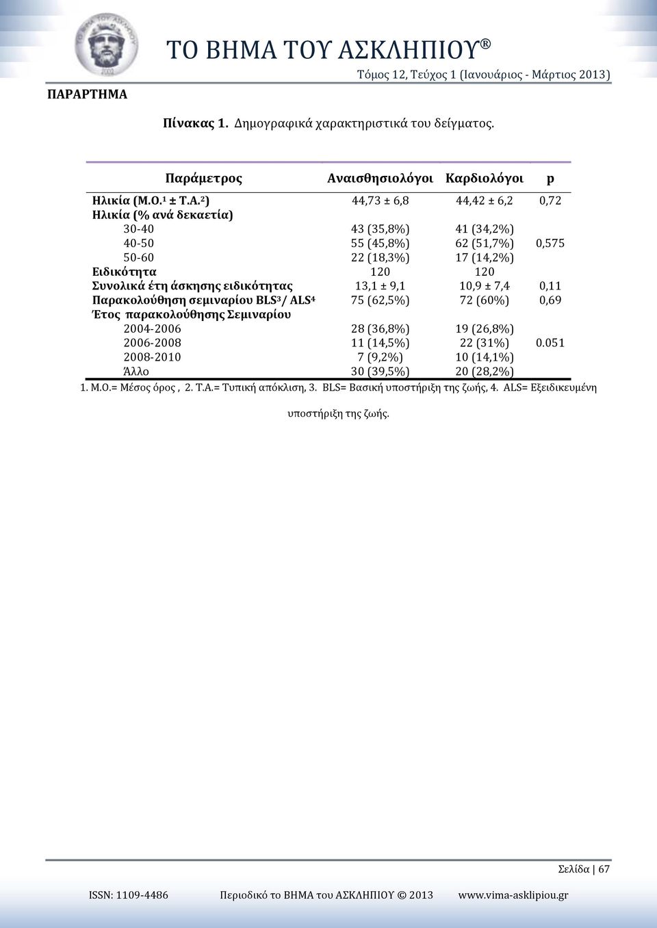± 9,1 10,9 ± 7,4 0,11 Παρακολούθηση σεμιναρίου BLS 3 / ALS 4 75 (62,5%) 72 (60%) 0,69 Έτος παρακολούθησης Σεμιναρίου 2004-2006 28 (36,8%) 19 (26,8%) 2006-2008 11 (14,5%) 22 (31%) 0.