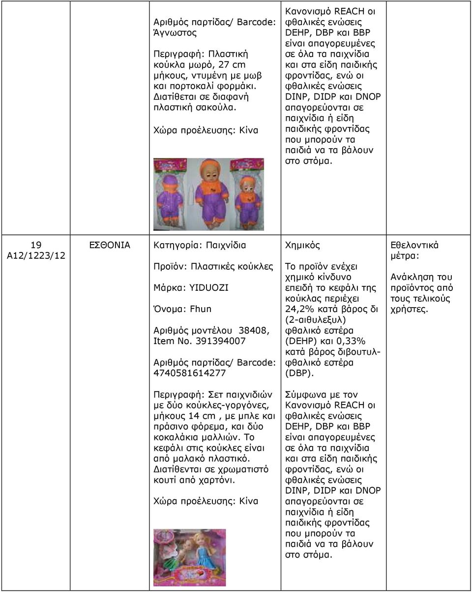 είδη παιδικής φροντίδας που µπορούν τα παιδιά να τα βάλουν στο στόµα. 19 A12/1223/12 ΕΣΘΟΝΙΑ Κατηγορία: Παιχνίδια Προϊόν: Πλαστικές κούκλες Μάρκα: YIDUOZI Όνοµα: Fhun Αριθµός µοντέλου 38408, Item No.