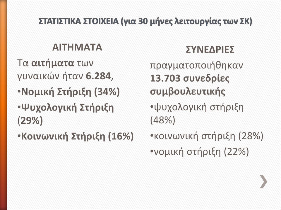 Στήριξη (16%) ΣΥΝΕΔΡΙΕΣ πραγματοποιήθηκαν 13.