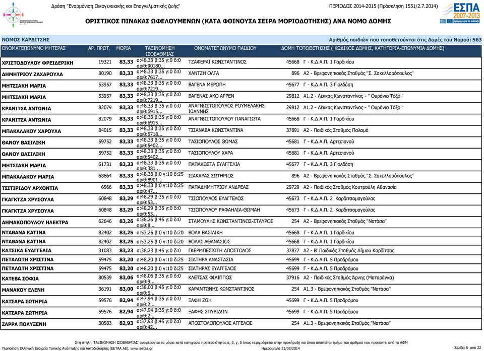 45677 Γ - Κ.Δ.Α.Π. 3 Γιολδάση ΜΗΤΣΙΑΚΗ ΜΑΡΙΑ 53957 83,33 α:48,33 β:35 γ:0 δ:0 αριθ:7219... ΒΑΓΕΝΑΣ ΑΚΟ ΑΡΡΕΝ 29812 Α1.