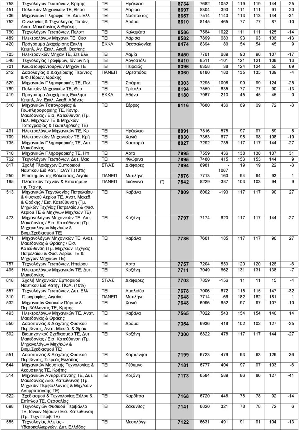 Μακεδονίας & Θράκης 760 Τεχνολόγων Γεωπόνων, Πελοπ ΤΕΙ Καλαμάτα 8586 7564 1022 111 111 125-14 489 Ηλεκτρολόγων Μηχανικ ΤΕ, Θεσ ΤΕΙ Λάρισα 8582 7899 683 93 93 106-13 420 Πρόγραμμα Διαχείρισης Εκκλη