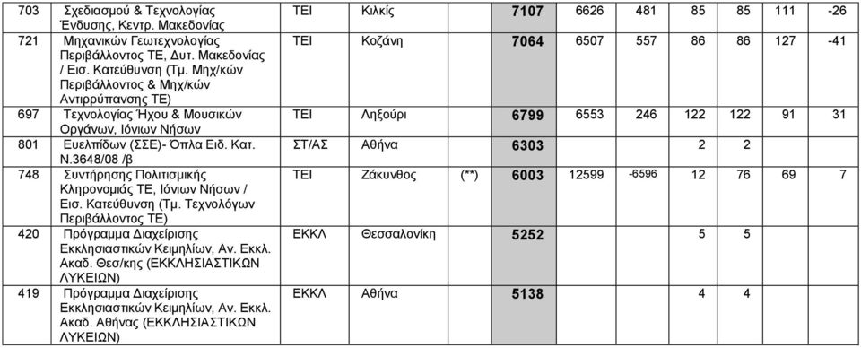 3648/08 /β 748 Συντήρησης Πολιτισμικής Κληρονομιάς ΤΕ, Ιόνιων Νήσων / Εισ. Κατεύθυνση (Τμ. Τεχνολόγων Περιβάλλοντος ΤΕ) 420 Πρόγραμμα Διαχείρισης Εκκλησιαστικών Κειμηλίων, Αν. Εκκλ. Ακαδ.