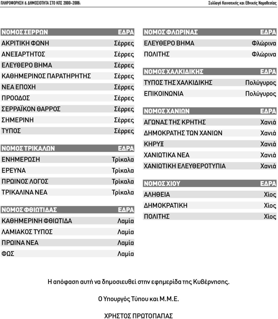 Τρίκαλα ΚΗΡΥΞ ΧΑΝΙΩΤΙΚΑ ΝΕΑ ΧΑΝΙΩΤΙΚΗ ΕΛΕΥΘΕΡΟΤΥΠΙΑ ΠΡΩΙΝΟΣ ΛΟΓΟΣ ΤΡΙΚΑΛΙΝΑ ΝΕΑ Τρίκαλα Τρίκαλα NOMOΣ ΧΙΟΥ ΑΛΗΘΕΙΑ Χίος NOMOΣ ΦΘΙΩΤΙ ΑΣ ΚΑΘΗΜΕΡΙΝΗ ΦΘΙΩΤΙ Α Λαµία ΗΜΟΚΡΑΤΙΚΗ