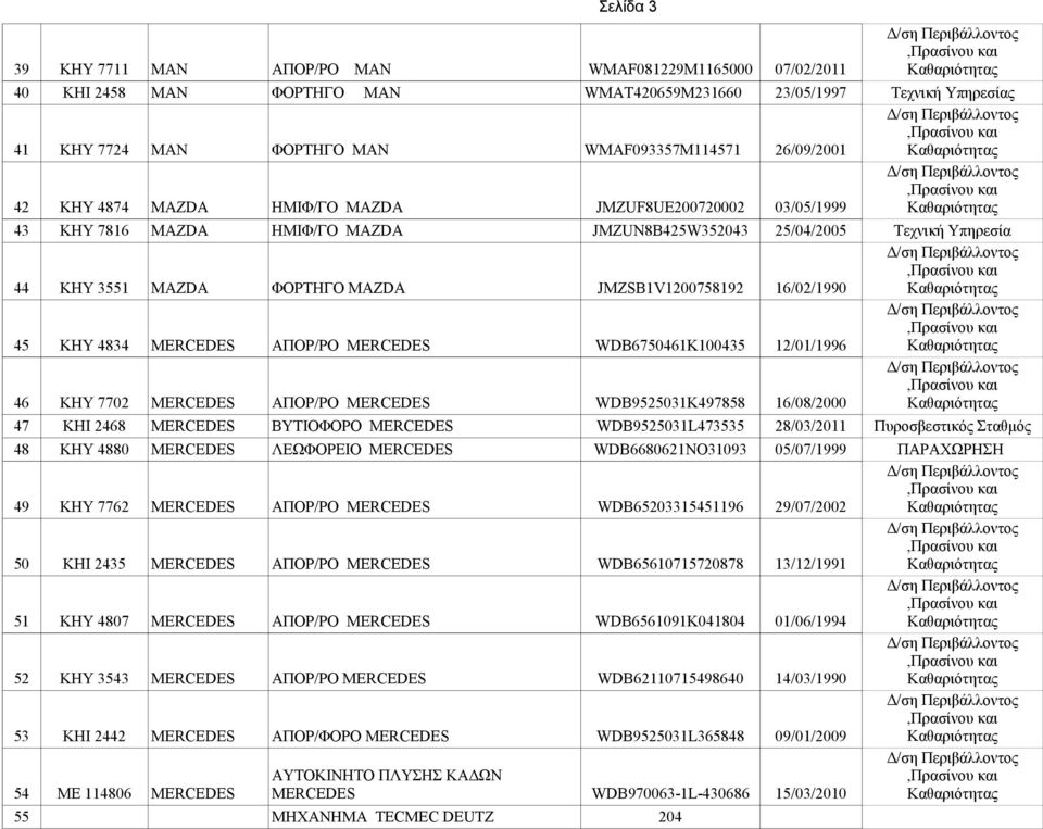 45 ΚΗΥ 4834 MERCEDES ΑΠΟΡ/ΡΟ MERCEDES WDB6750461K100435 12/01/1996 46 ΚΗΥ 7702 MERCEDES ΑΠΟΡ/ΡΟ MERCEDES WDB9525031K497858 16/08/2000 47 KHI 2468 MERCEDES ΒΥΤΙΟΦΟΡΟ MERCEDES WDB9525031L473535