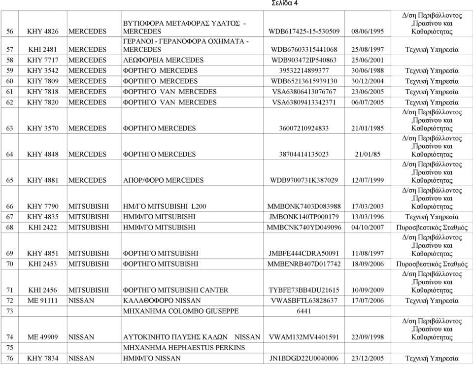 WDB65213615939130 30/12/2004 Τεχνική Υπηρεσία 61 KHY 7818 MERCEDES ΦΟΡΤΗΓΟ VAN MERCEDES VSA63806413076767 23/06/2005 Τεχνική Υπηρεσία 62 ΚΗΥ 7820 MERCEDES ΦΟΡΤΗΓΟ VAN MERCEDES VSA63809413342371