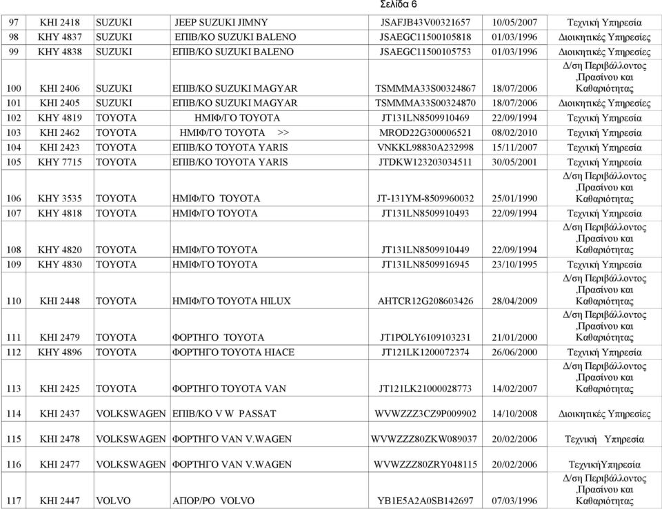 TSMMMA33S00324870 18/07/2006 Διοικητικές Υπηρεσίες 102 ΚΗΥ 4819 TOYOTA ΗΜΙΦ/ΓΟ TOYOTA JT131LN8509910469 22/09/1994 Τεχνική Υπηρεσία 103 ΚΗΙ 2462 TOYOTA ΗΜΙΦ/ΓΟ ΤΟΥΟΤΑ >> MROD22G300006521 08/02/2010