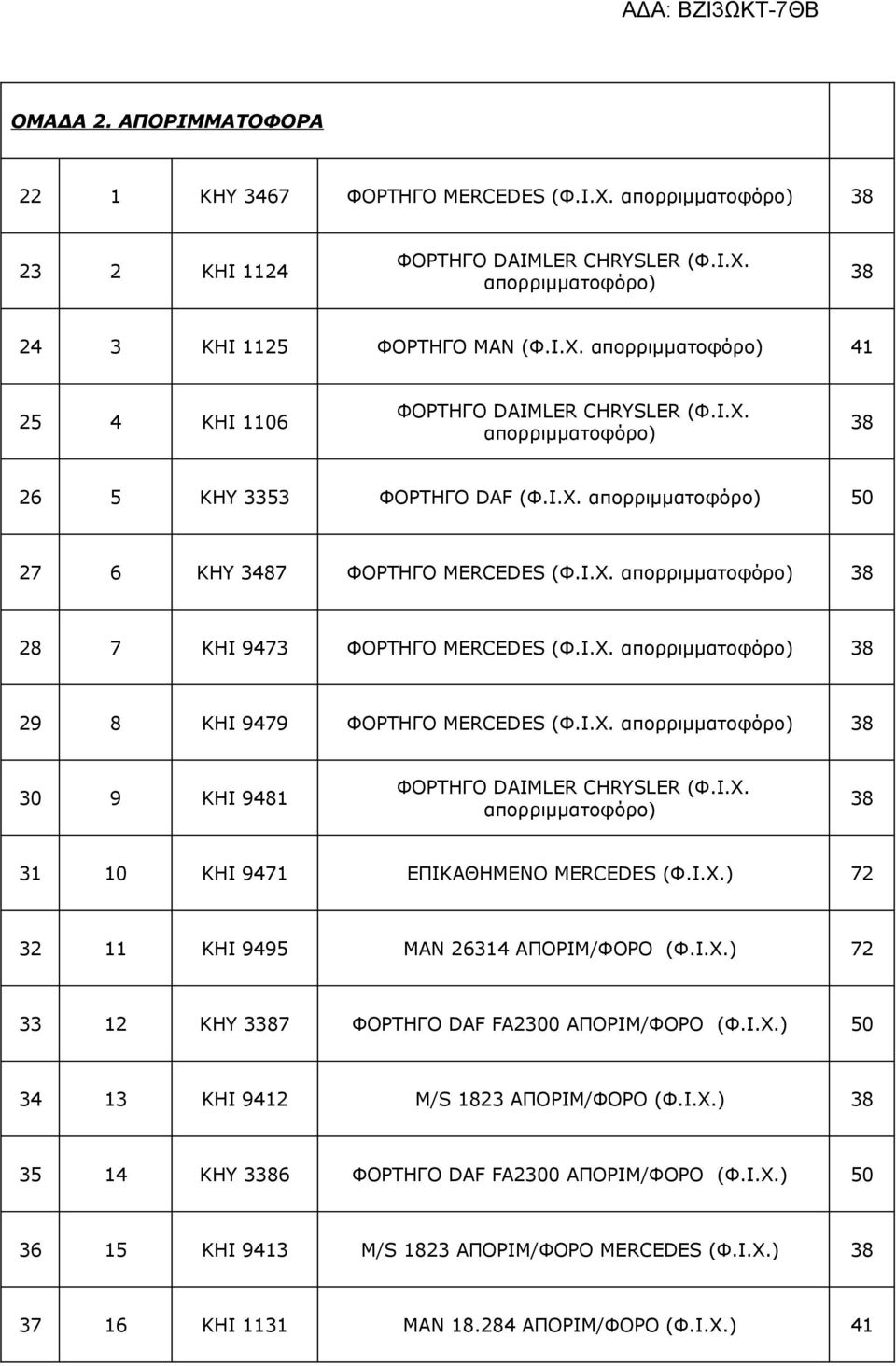 Ι.Χ. απορριμματοφόρο) 38 30 9 KHI 9481 ΦΟΡΤΗΓΟ DAIMLER CHRYSLER (Φ.Ι.Χ. απορριμματοφόρο) 38 31 10 KHI 9471 ΕΠΙΚΑΘΗΜΕΝΟ MERCEDES (Φ.Ι.Χ.) 72 32 11 ΚΗΙ 9495 MAN 26314 ΑΠΟΡΙΜ/ΦΟΡΟ (Φ.Ι.Χ.) 72 33 12 KHY 3387 ΦΟΡΤΗΓΟ DAF FA2300 ΑΠΟΡΙΜ/ΦΟΡΟ (Φ.