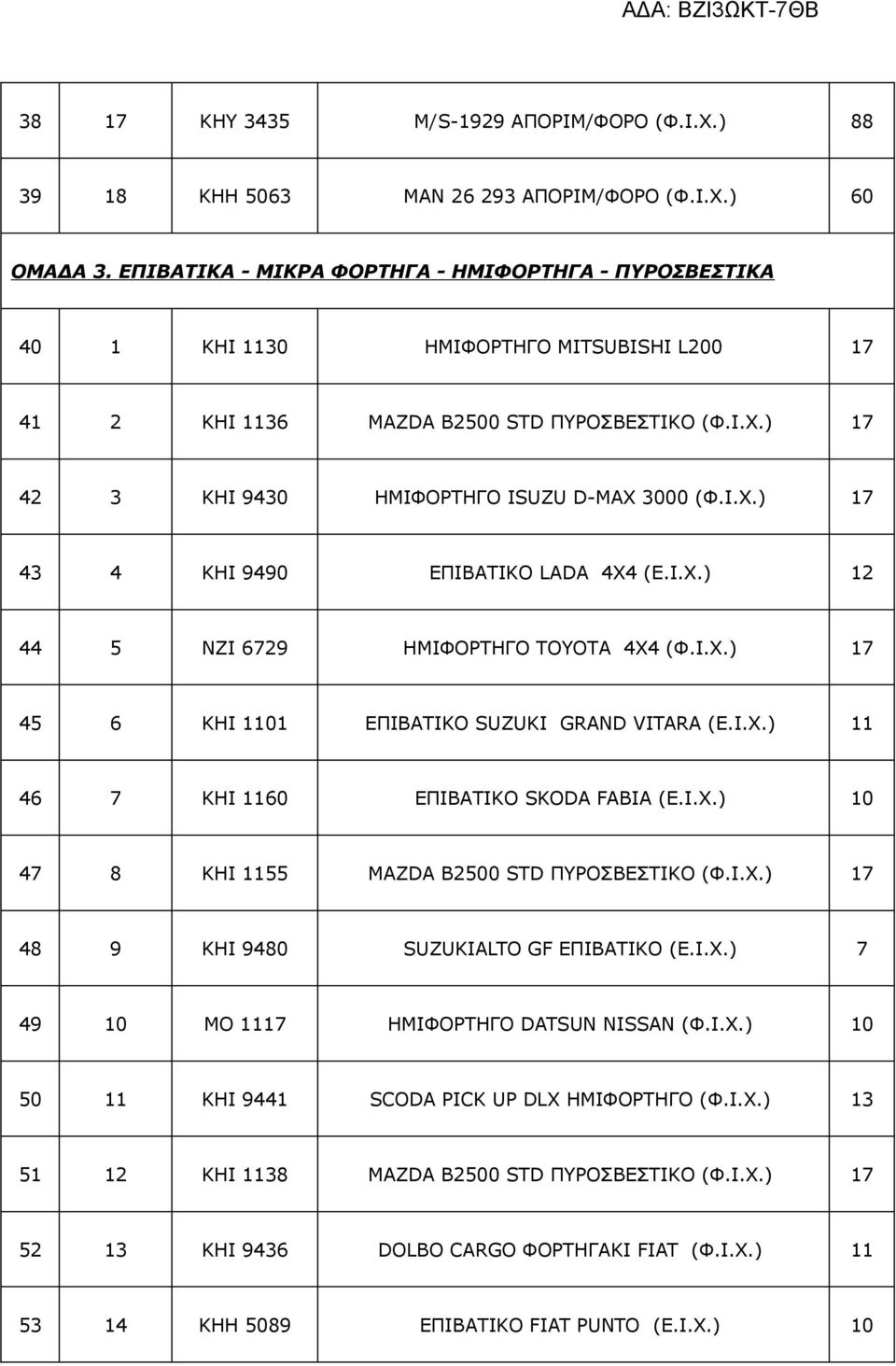 Ι.Χ.) 12 44 5 ΝΖΙ 6729 HMIΦΟΡΤΗΓΟ ΤΟΥΟΤΑ 4X4 (Φ.Ι.Χ.) 17 45 6 KHI 1101 ΕΠΙΒΑΤΙΚΟ SUZUKI GRAND VITARA (E.Ι.Χ.) 11 46 7 KHI 1160 ΕΠΙΒΑΤΙΚΟ SKODA FABIA (E.Ι.Χ.) 10 47 8 KHI 1155 MAZDA B2500 STD ΠΥΡΟΣΒΕΣΤΙΚΟ (Φ.