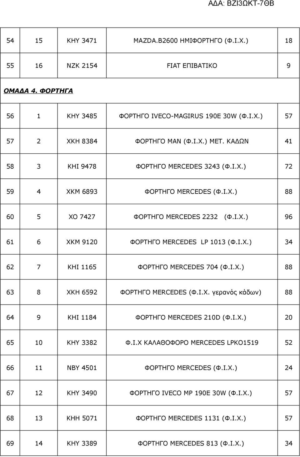 Ι.Χ.) 88 63 8 XKH 6592 ΦΟΡΤΗΓΟ MERCEDES (Φ.Ι.Χ. γερανός κάδων) 88 64 9 KHI 1184 ΦΟΡΤΗΓΟ MERCEDES 210D (Φ.Ι.Χ.) 20 65 10 ΚΗΥ 3382 Φ.Ι.Χ ΚΑΛΑΘΟΦΟΡΟ MERCEDES LPKO1519 52 66 11 ΝΒΥ 4501 ΦΟΡΤΗΓΟ MERCEDES (Φ.