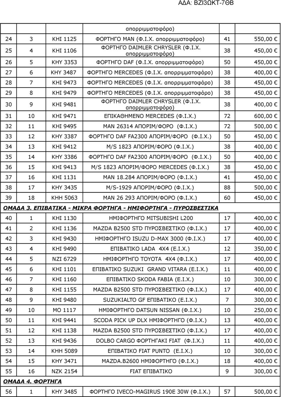 Ι.Χ. απορριμματοφόρο) 38 400,00 31 10 KHI 9471 ΕΠΙΚΑΘΗΜΕΝΟ MERCEDES (Φ.Ι.Χ.) 72 600,00 32 11 ΚΗΙ 9495 MAN 26314 ΑΠΟΡΙΜ/ΦΟΡΟ (Φ.Ι.Χ.) 72 500,00 33 12 KHY 3387 ΦΟΡΤΗΓΟ DAF FA2300 ΑΠΟΡΙΜ/ΦΟΡΟ (Φ.Ι.Χ.) 50 450,00 34 13 ΚΗΙ 9412 Μ/S 1823 ΑΠΟΡΙΜ/ΦΟΡΟ (Φ.