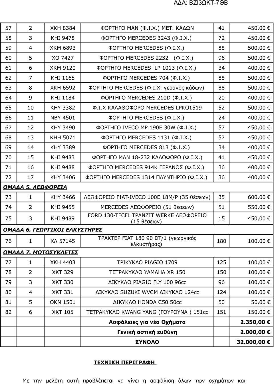 Ι.Χ.) 20 400,00 65 10 ΚΗΥ 3382 Φ.Ι.Χ ΚΑΛΑΘΟΦΟΡΟ MERCEDES LPKO1519 52 500,00 66 11 ΝΒΥ 4501 ΦΟΡΤΗΓΟ MERCEDES (Φ.Ι.Χ.) 24 400,00 67 12 KHY 3490 ΦΟΡΤΗΓΟ IVECO ΜP 190E 30W (Φ.Ι.Χ.) 57 450,00 68 13 ΚΗH 5071 ΦΟΡΤΗΓΟ MERCEDES 1131 (Φ.