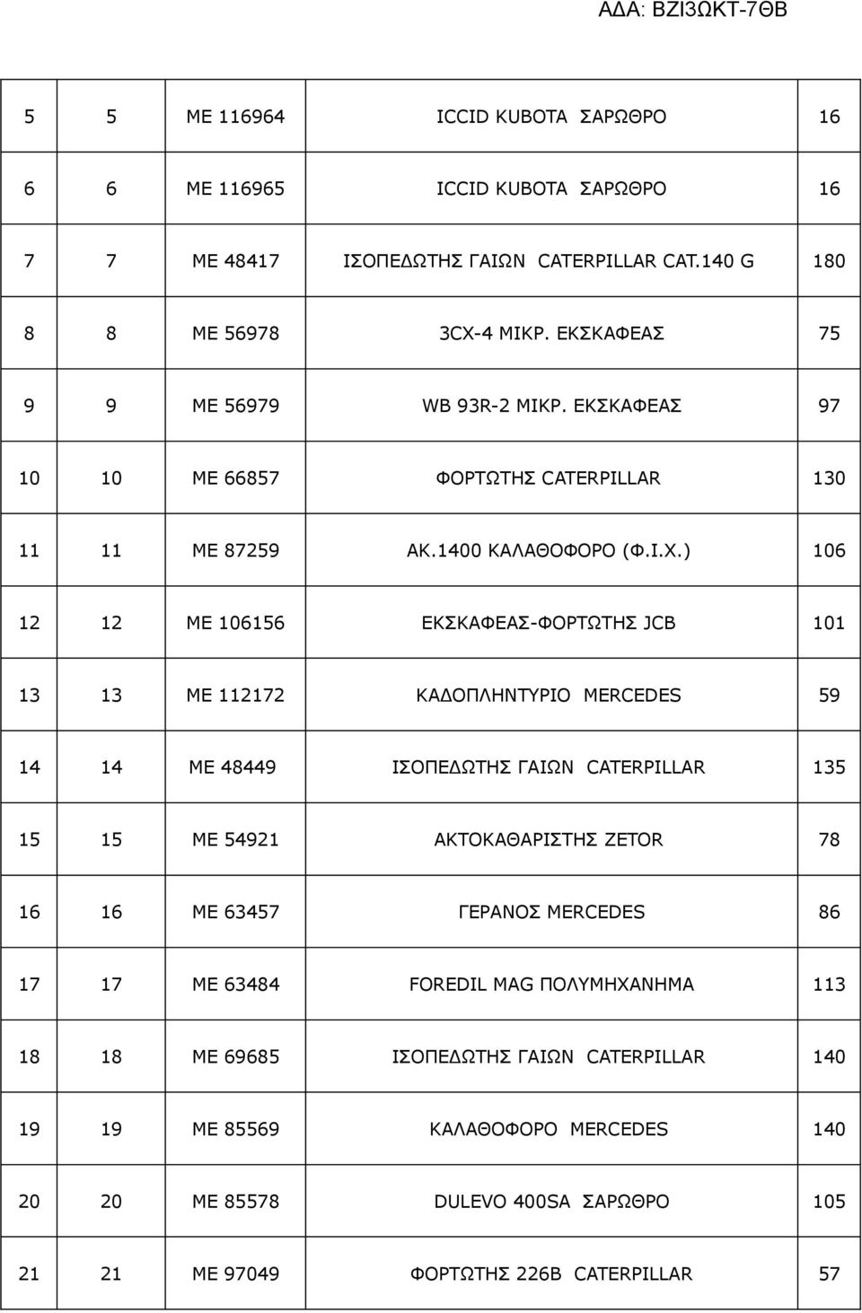 ) 106 12 12 ΜΕ 106156 ΕΚΣΚΑΦΕΑΣ-ΦΟΡΤΩΤΗΣ JCB 101 13 13 ΜΕ 112172 ΚΑΔΟΠΛΗΝΤΥΡΙΟ MERCEDES 59 14 14 ΜΕ 48449 ΙΣΟΠΕΔΩΤΗΣ ΓΑΙΩΝ CATERPILLAR 135 15 15 ΜΕ 54921 ΑΚΤΟΚΑΘΑΡΙΣΤΗΣ ZETOR 78