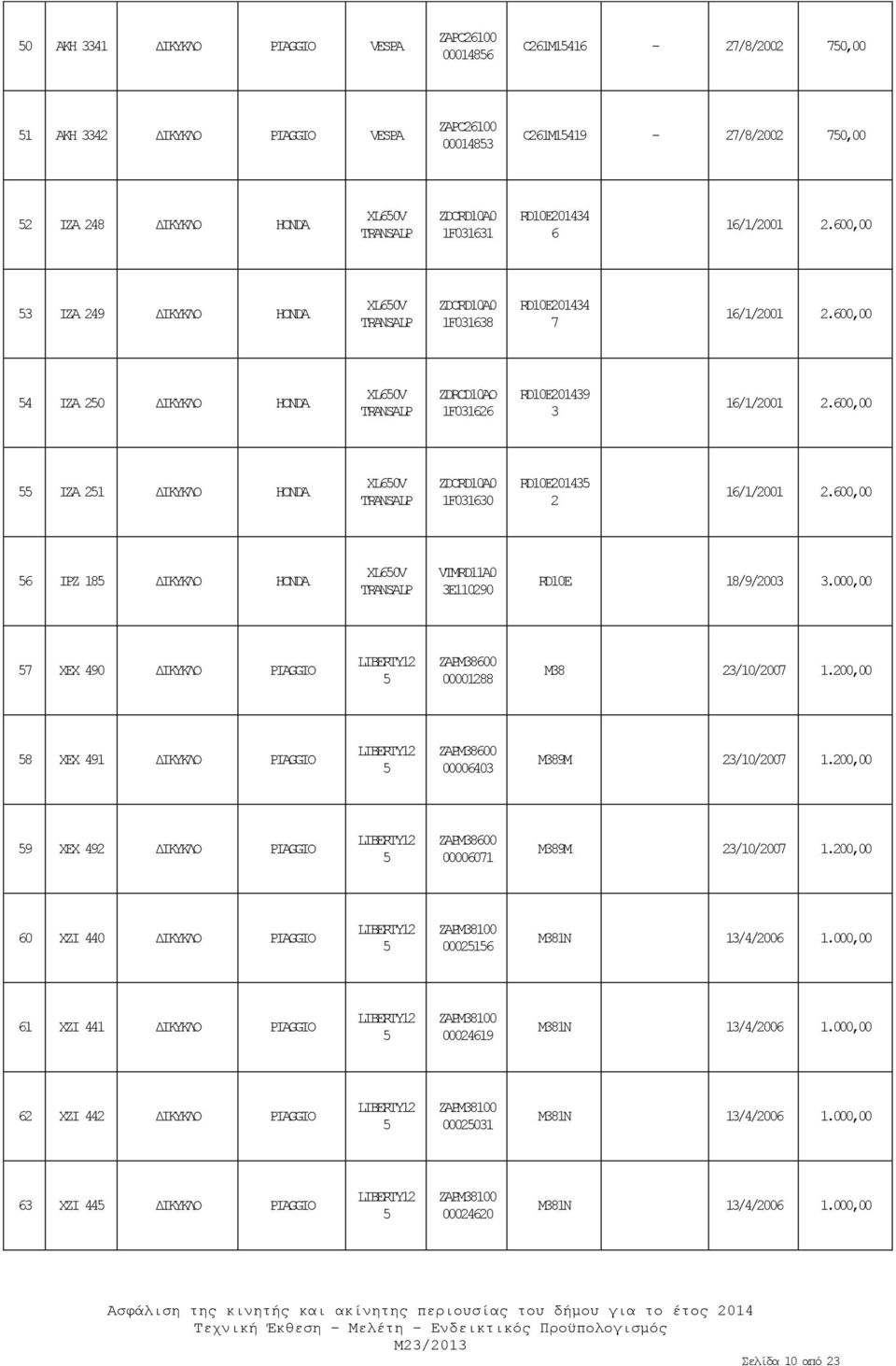 600,00 4 ΙΖΑ 20 ΔΙΚΥΚΛΟ HONDA XL60V TRANSALP ZDRCD10AO 1F031626 RD10E201439 3 16/1/2001 2.600,00 ΙΖΑ 21 ΔΙΚΥΚΛΟ HONDA XL60V TRANSALP ZDCRD10A0 1F031630 RD10E20143 2 16/1/2001 2.