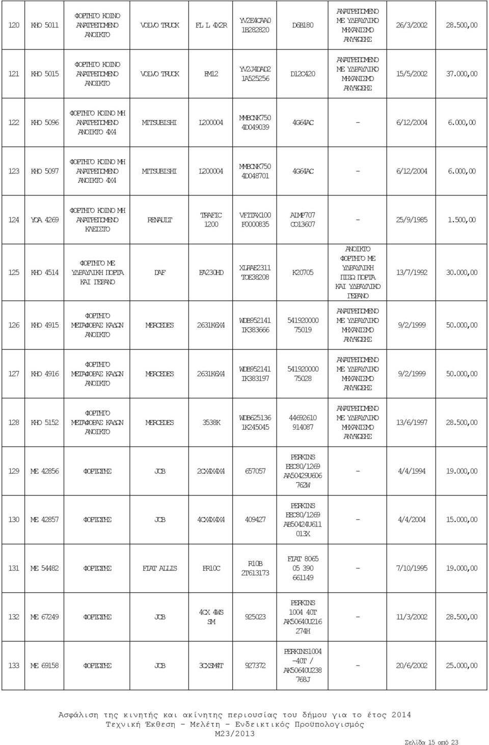 000,00 122 ΚΗΟ 096 ΦΟΡΤΗΓΟ ΚΟΙΝΟ ΜΗ 4Χ4 MITSUBISHI L200004 MMBCNK70 4D049039 4G64AC - 6/12/2004 6.000,00 123 ΚΗΟ 097 ΦΟΡΤΗΓΟ ΚΟΙΝΟ ΜΗ 4Χ4 MITSUBISHI L200004 MMBCNK70 4D048701 4G64AC - 6/12/2004 6.