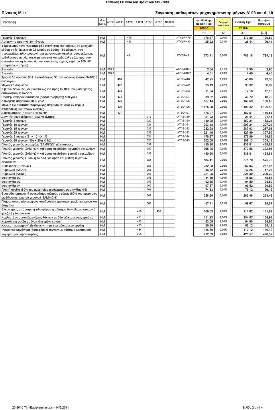 2] Γερανός 5 τόννων HM 479 ATΥ Ρ-479 176,37 2,00% 179,89 179,89 Αυτοκίνητο φορτηγό 3/4 τόννων HM 480 ATΥ Ρ-480 25,92 2,01% 26,44 26,44 Υδρογεωτρύπανο περιστροφικό ικανότητος διατρήσεως σε βραχώδη