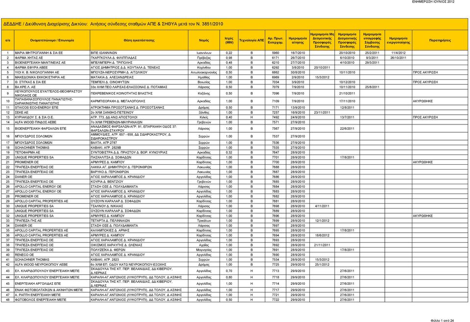 ΤΡΙΠΟΛΗΣ Αρκαδίας 0,48 Β 6210 27/7/2010 4/10/2010 29/3/2011 4 ΦΑΡΜΑ ΕΦΥΡΑ ΑΒΕΕ ΑΓΙΟΣ ΔΗΜΗΤΡΙΟΣ Δ.Δ. ΚΟΥΤΑΛΑ Δ. ΤΕΝΕΑΣ Κορίνθου 1,00 Β 6292 3/8/2010 20/10/2011 5 ΥΙΟΙ Κ. Β. ΝΙΚΟΛΟΓΙΑΝΝΗ ΑΕ ΜΠΟΥΖΑ-ΝΕΡΟΣΥΡΜΗ Δ.