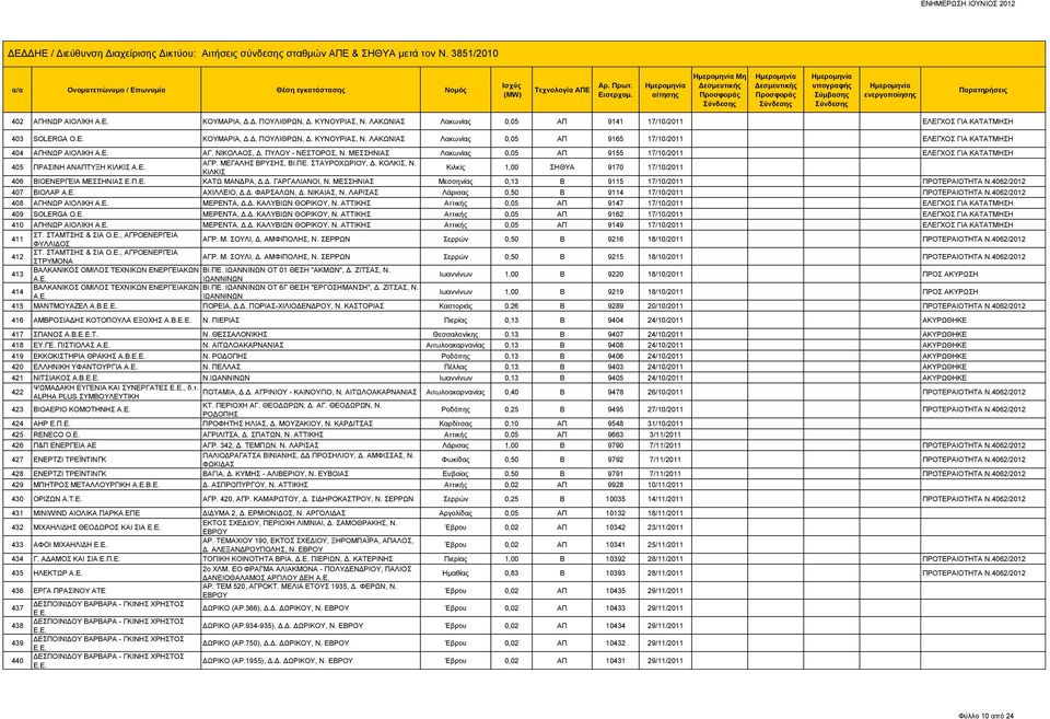 ΚΙΛΚΙΣ Κιλκίς 1,00 ΣΗΘΥΑ 9170 17/10/2011 406 ΒΙΟΕΝΕΡΓΕΙΑ ΜΕΣΣΗΝΙΑΣ Ε.Π.Ε. ΚΑΤΩ ΜΑΝΔΡΑ, Δ.Δ. ΓΑΡΓΑΛΙΑΝΟΙ, Ν. ΜΕΣΣΗΝΙΑΣ Μεσσηνίας 0,13 Β 9115 17/10/2011 ΠΡΟΤΕΡΑΙΟΤΗΤΑ Ν.4062/2012 407 ΒΙΟΛΑΡ Α.Ε. ΑΧΙΛΛΕΙΟ, Δ.