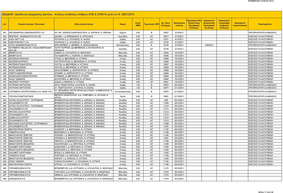 ΑΧΑΪΑΣ Αχαΐας 0,05 ΑΠ 10721 8/12/2011 ΕΛΕΓΧΟΣ ΓΙΑ ΚΑΤΑΤΜΗΣΗ 444 ΕΛΕΚΤΡΟΝ ΒΑΤΤ Α.Ε. ΡΟΥΠΑΚΙΑ 3, Δ. ΑΙΓΙΑΛΕΙΑΣ, Ν. ΑΧΑΪΑΣ Αχαΐας 0,05 ΑΠ 10722 8/12/2011 ΕΛΕΓΧΟΣ ΓΙΑ ΚΑΤΑΤΜΗΣΗ 445 ALPHA ΒΙΟΕΝΕΡΓΕΙΑΚΗ Ε.