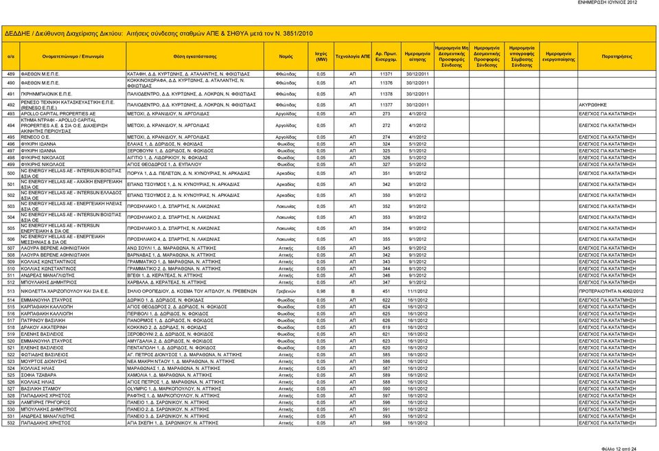 ΚΡΑΝΙΔΙΟΥ, Ν. ΑΡΓΟΛΙΔΑΣ Αργολίδας 0,05 ΑΠ 273 4/1/2012 ΕΛΕΓΧΟΣ ΓΙΑ ΚΑΤΑΤΜΗΣΗ 494 ΚΤΗΜΑ ΝΤΡΑΦΙ - APOLLO CAPITAL PROPERTIES Α.Ε. ΔΙΑΧΕΙΡΙΣΗ ΜΕΤΟΧΙ, Δ. ΚΡΑΝΙΔΙΟΥ, Ν.