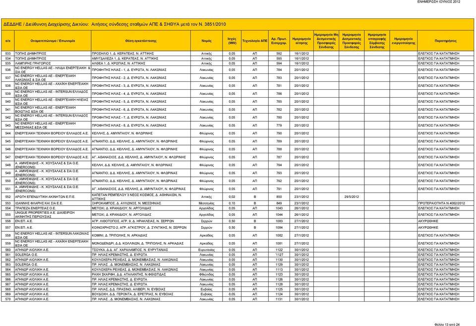 ΛΑΚΩΝΙΑΣ ΣΙΑ ΟΕ Λακωνίας 0,05 ΑΠ 784 20/1/2012 ΕΛΕΓΧΟΣ ΓΙΑ ΚΑΤΑΤΜΗΣΗ 537 NC ENERGY HELLAS ΑΕ - ΕΝΕΡΓΕΙΑΚΗ ΛΑΚΩΝΙΑΣ ΠΡΟΦΗΤΗΣ ΗΛΙΑΣ - 2, Δ. ΕΥΡΩΤΑ, Ν.