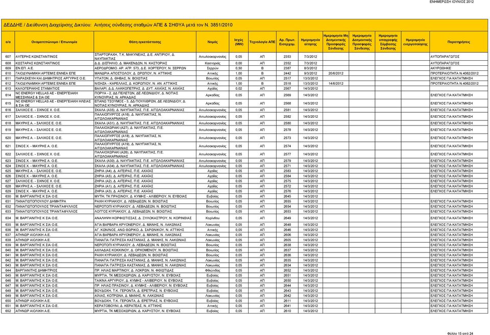 ΣΕΡΡΩΝ Σερρών 0,50 Β 2387 8/3/2012 ΑΚΥΡΩΘΗΚΕ 610 ΓΑΙΟΔΥΝΑΜΙΚΗ ΑΡΤΕΜΙΣ ΕΝΝΕΑ ΕΠΕ ΜΑΝΔΡΙΑ ΑΠΟΣΤΟΛΟΥ, Δ. ΩΡΩΠΟΥ, Ν. ΑΤΤΙΚΗΣ Αττικής 1,00 Β 2442 9/3/2012 20/6/2012 ΠΡΟΤΕΡΑΙΟΤΗΤΑ Ν.