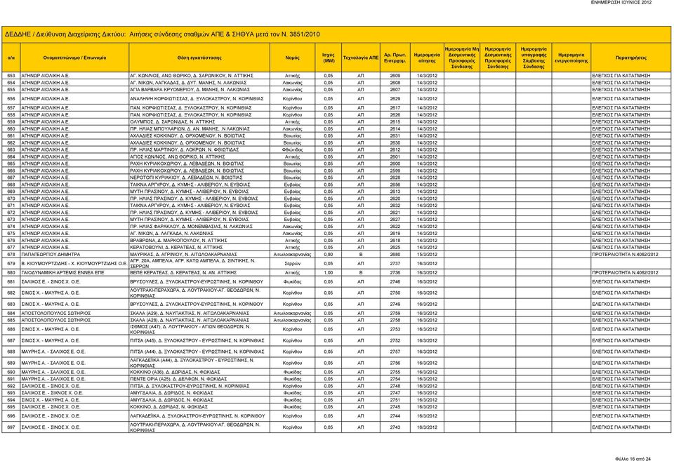 ΛΑΚΩΝΙΑΣ Λακωνίας 0,05 ΑΠ 2607 14/3/2012 ΕΛΕΓΧΟΣ ΓΙΑ ΚΑΤΑΤΜΗΣΗ 656 ΑΓΗΝΩΡ ΑΙΟΛΙΚΗ Α.Ε. ΑΝΑΛΗΨΗ ΚΟΡΦΙΩΤΙΣΣΑΣ, Δ. ΞΥΛΟΚΑΣΤΡΟΥ, Ν.