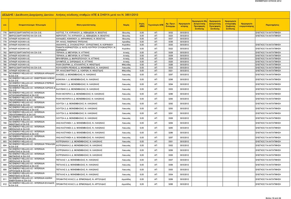 ΞΥΛΟΚΑΣΤΡΟΥ - ΕΥΡΩΣΤΙΝΗΣ, Ν. ΚΟΡΙΝΘΟΥ Κορίνθου 0,05 ΑΠ 3335 30/3/2012 ΕΛΕΓΧΟΣ ΓΙΑ ΚΑΤΑΤΜΗΣΗ 781 ΑΓΗΝΩΡ ΑΙΟΛΙΚΗ Α.Ε. ΠΑΝΑΓΙΑ ΚΟΡΦΙΩΤΙΣΣΑ, Δ. ΚΑΤΩ ΛΟΥΤΡΟΥ ΞΥΛΟΚΑΣΤΡΟΥ, Ν.