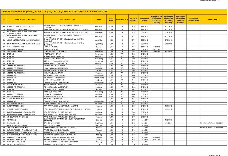 ΠΕΡ. ΒΕΛΑΝΙΔΙΑΣ, ΔΔ ΚΙΒΕΡΙΟΥ, ΣΥΣΤΗΜΑΤΑ ΜΕΠΕ Δ.ΛΕΡΝΑΣ Αργολίδας 0,50 Η 7715 29/9/2010 27/6/2011 53 ΑΚΙΦΩ ΦΩΤΟΒΟΛΤΑΪΚΩΝ & ΑΚΙΝΗΤΩΝ ΕΠΕ ΣΚΙΑΔΟΥΛΑ ΤΗΣ ΚΤ. ΠΕΡ. ΒΕΛΑΝΙΔΙΑΣ, ΔΔ ΚΙΒΕΡΙΟΥ, Δ.