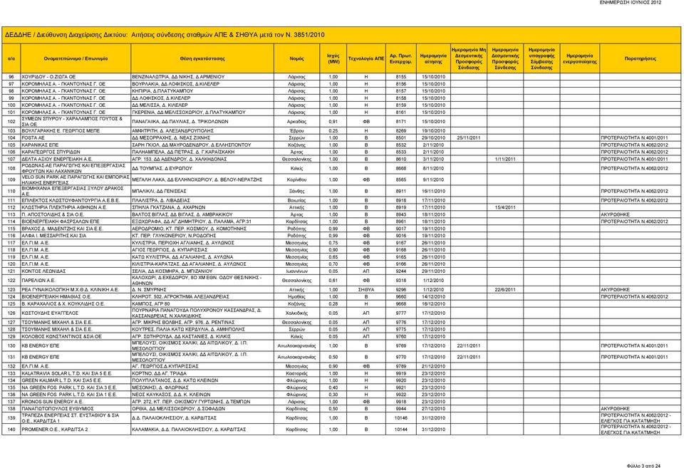 ΚΙΛΕΛΕΡ Λάρισας 1,00 Η 8158 15/10/2010 100 ΚΟΡΟΜΗΛΑΣ Α. - ΓΚΑΝΤΟΥΝΑΣ Γ. ΟΕ ΔΔ ΜΕΛΙΣΣΑ, Δ. ΚΙΛΕΛΕΡ Λάρισας 1,00 Η 8159 15/10/2010 101 ΚΟΡΟΜΗΛΑΣ Α. - ΓΚΑΝΤΟΥΝΑΣ Γ. ΟΕ ΓΚΕΡΕΝΙΑ, ΔΔ ΜΕΛΙΣΣΟΧΩΡΙΟΥ, Δ.