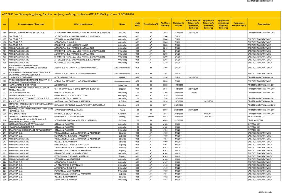 ΛΟΚΡΩΝ Φθιώτιδας 0,05 ΑΠ 3205 3/5/2011 ΕΛΕΓΧΟΣ ΓΙΑ ΚΑΤΑΤΜΗΣΗ 189 SOLERGA O.E. ΠΡΟΦΗΤΗΣ ΗΛΙΑΣ, Δ.ΜΑΚΡΑΚΩΜΗΣ Φθιώτιδας 0,05 ΑΠ 3203 3/5/2011 ΕΛΕΓΧΟΣ ΓΙΑ ΚΑΤΑΤΜΗΣΗ 190 ΑΓΗΝΩΡ ΑΙΟΛΙΚΗ Α.Ε. ΑΕΡΟΠΟΡΙΑ, Δ.Δ. ΚΥΡΤΩΝΗΣ, ΑΤΑΛΑΝΤΗΣ Φθιώτιδας 0,05 ΑΠ 3212 3/5/2011 ΕΛΕΓΧΟΣ ΓΙΑ ΚΑΤΑΤΜΗΣΗ 191 ΑΓΗΝΩΡ ΑΙΟΛΙΚΗ Α.