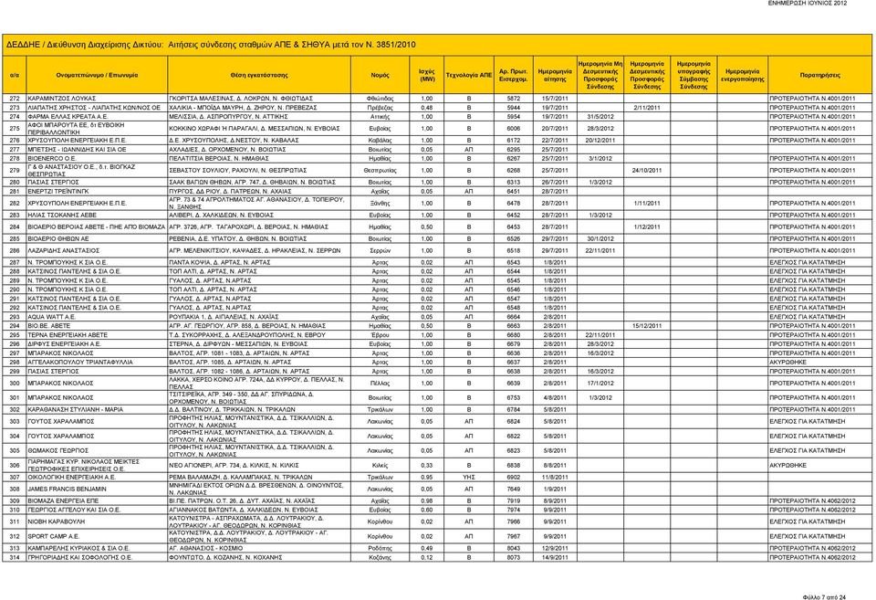 ΑΤΤΙΚΗΣ Αττικής 1,00 Β 5954 19/7/2011 31/5/2012 ΠΡΟΤΕΡΑΙΟΤΗΤΑ Ν.4001/2011 275 ΑΦΟΙ ΜΠΑΡΟΥΤΑ ΕΕ, δτ ΕΥΒΟΙΚΗ ΠΕΡΙΒΑΛΛΟΝΤΙΚΗ ΚΟΚΚΙΝΟ ΧΩΡΑΦΙ Ή ΠΑΡΑΓΑΛΙ, Δ. ΜΕΣΣΑΠΙΩΝ, Ν.